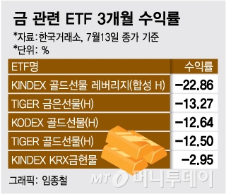 어려울 때는 '금'이라더니…금 ETF도 최고 -20% 왜?