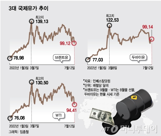 기름값 떨어지자 '또 다른 공포' 덮쳤다 - 머니투데이 기름값 떨어지자 '또 다른 공포' 덮쳤다 - 머니투데이
