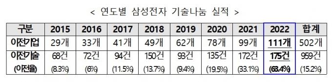 '키다리아저씨' 삼성, 올해도 특허기술 175건 中企에 무상 양도