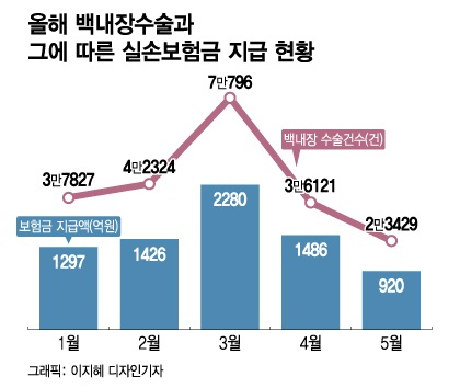 질병보험금실제처리사례_실손보험금미지급(백내장수술)