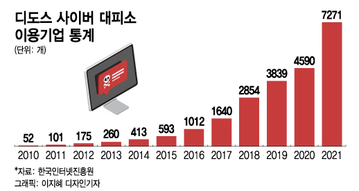 中企 노리는 '디도스 폭탄'…"KISA '사이버 대피소'로 오세요"