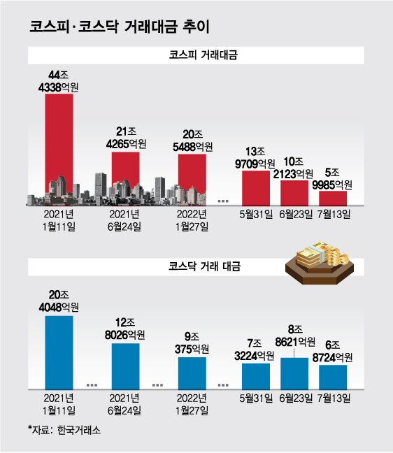 증시부진에 '시총 1조 클럽' 탈락 속출..거래대금도 5조로 '뚝'