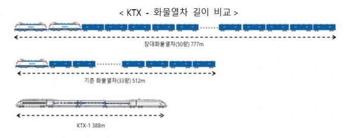 길이 777m, KTX의 2배 '장대화물열차' 도입한다 - 머니투데이 길이 777M, Ktx의 2배 '장대화물열차' 도입한다 - 머니투데이