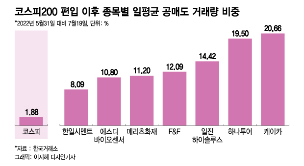 공매도 맛집되자 주가 '뚝뚝'…코스피200 신입들 호된 신고식
