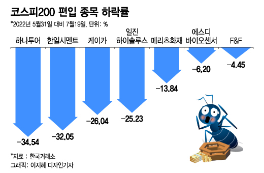 공매도 맛집되자 주가 '뚝뚝'…코스피200 신입들 호된 신고식