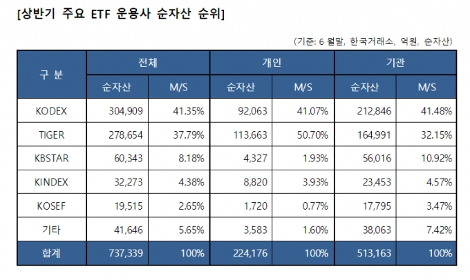 상반기 ETF 개인투자자 1위 '미래에셋'..기관투자자 1위는 '삼성'
