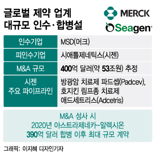 팬데믹 이후 글로벌 최대 제약M&A '삐그덕', 성사되면 영향은 '긍정적'