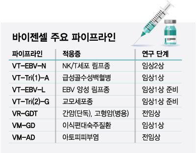 바이젠셀, GMP센터 곧 가동…"R&D 역량 높여 임상 속도"