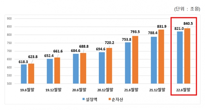 상반기 펀드 순자산 8조6000억 증가..