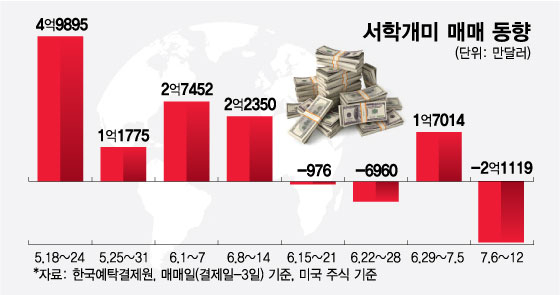 美 증시 비관론 고조…테슬라·애플 팔고 숏 ETF 샀다[서학픽]