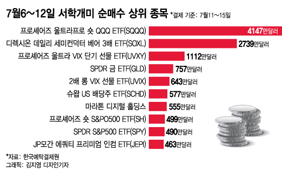 美 증시 비관론 고조…테슬라·애플 팔고 숏 ETF 샀다[서학픽]