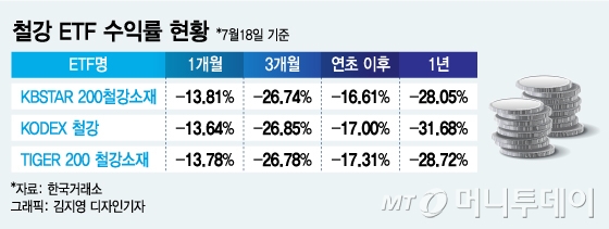 달아올랐던 철강ETF, 경기부진·코로나 재유행 우려에 다시 휘청