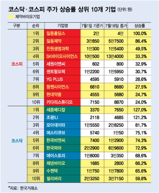 코로나 재확산 바람탄 K-바이오, 하반기 주가 상승률 상위권 싹쓸이