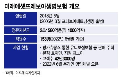 늦깎이 베트남 진출 미래에셋生, '디지털플랫폼' 밟고 '점프'