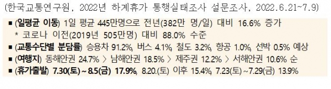 여름휴가 車타고 동해로 우르르…'이 날' 가장 막힌다