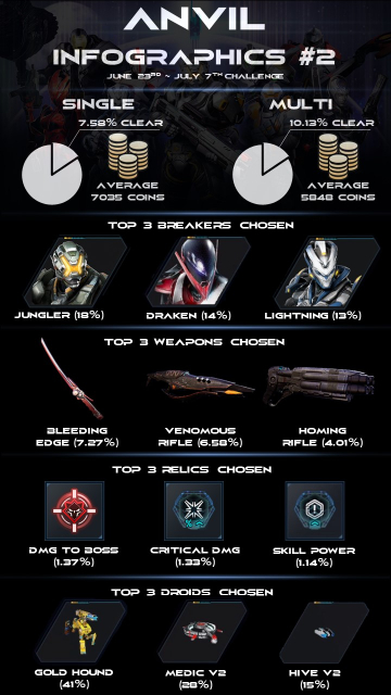 액션스퀘어, 슈팅 액션 '앤빌' 시즌2 인포그래픽 공개