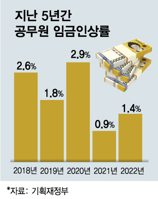 9급 월급 168만원…공무원 9급 월급 168만원…공무원