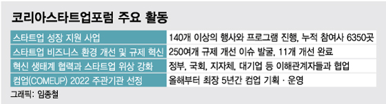 이리 저리 치이는 스타트업의 든든한 '뒷배'...혁신생태계 이끈다