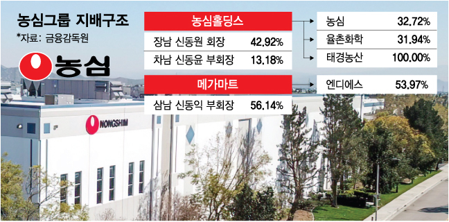 농심 3남, 23년만에 경영복귀...계열분리 신호탄