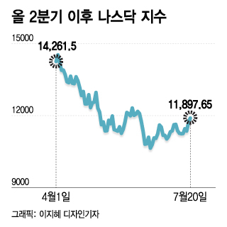 랠리 때 매도 말라…더 떨어져도 1년 후엔 웃는다