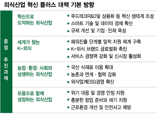 푸드테크로 무장한 유니콘 기업 10개 만든다