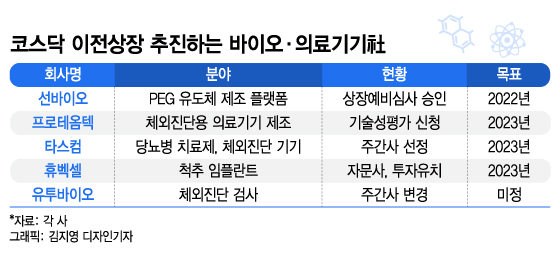 '코스닥 이전상장' 나선 바이오·의료기기, "자금조달 숨통 튼다"