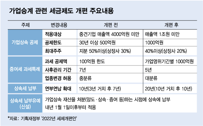 가업승계 '부의 대물림→경영 노하우'…중견·중기업계 "숨통 트여"