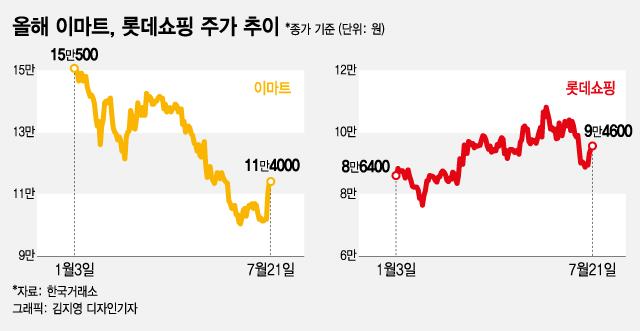 "일요일도 마트 안 쉰대?"…쑥 빠졌던 이마트·롯데쇼핑 주가 '들썩'