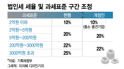 법인세 최고세율 25→22%...이익 4000억 땐 세금 30억↓