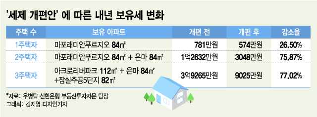 '아리팍·은마·잠5' 총 107억 보유한 3주택자 보유세 3억 줄어든다