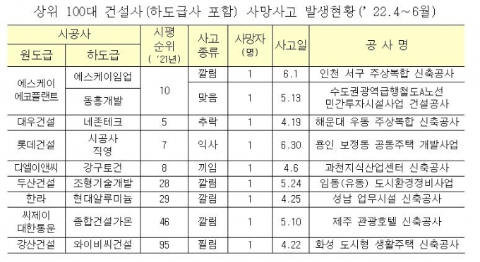 2분기 건설사고 사망자 44명..국토부 "사고 건설사 특별점검"