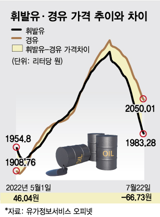 휘발유 1983원인데, 경유 2050원 휘발유 1983원인데, 경유 2050원