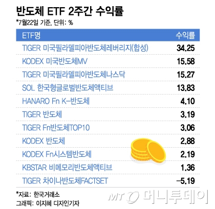 금리인상에 주춤하던 반도체ETF…투자·정책 수혜 기대감에 달린다