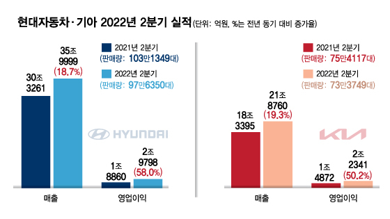 현대차·기아만 신났다?…부품·타이어 업계, 2분기 실적 먹구름