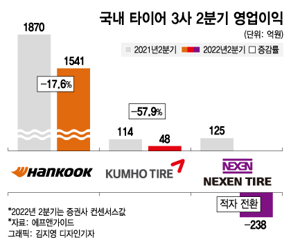 현대차·기아만 신났다?…부품·타이어 업계, 2분기 실적 먹구름