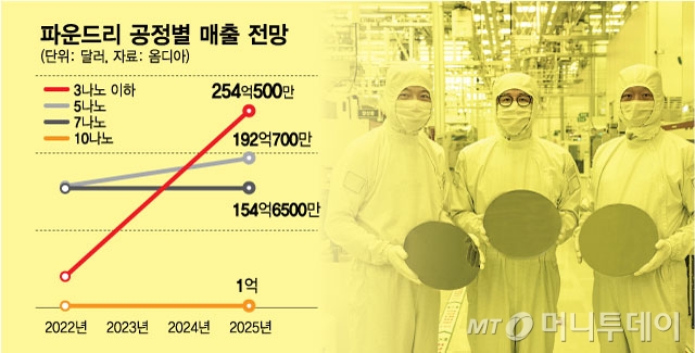 "삼성 3나노 누가 사" 애증의 한일…닛케이는 왜 韓 반도체를 때리나