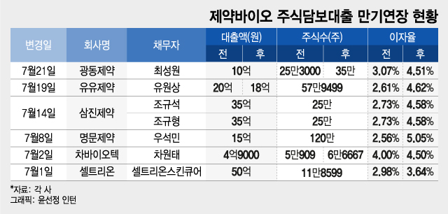 주식 맡기고 돈빌린 제약·바이오 오너일가, 이자 늘고 추가 담보 이중고