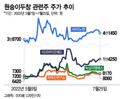 원숭이두창 비상사태…바이오株 투자자들도 주가 롤코에 '비상'