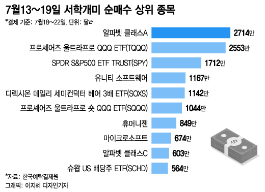 700달러 넘자 팔았는데ㅠㅠ…테슬라 14% 급등했다[서학픽]