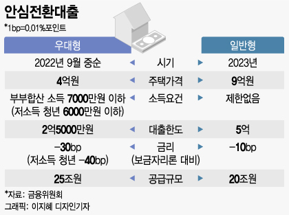 안심전환대출