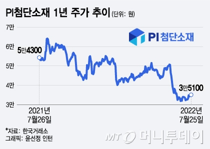 'PI필름 세계 1위' PI첨단소재, 2분기 잠정 영업익 40%↓…주가 향방은?