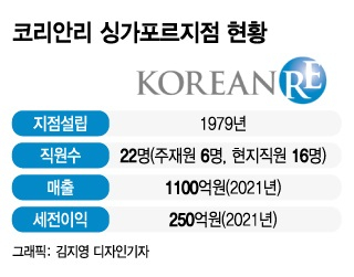 동남아+인도+호주까지, 금융허브 '싱가포르'서 韓 재보험 뜬다