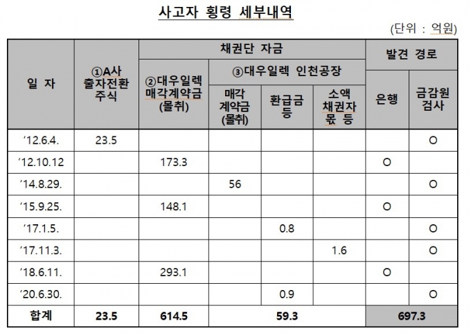 8년간 700억 싹 빼가고…"파견간다"며 13개월 무단결근한 횡령범