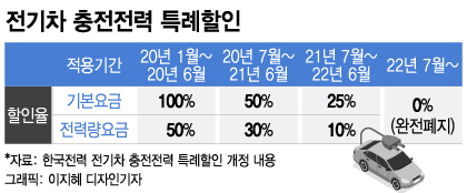 전기차 충전료 올린다더니 아직 그대로…왜?