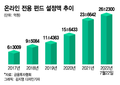 펀드시장도 '엄지족'이 대세…온라인 판매액 사상 최고 경신