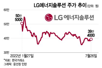 LG엔솔 4조 매도폭탄 D-DAY…개미들 "카카오페이 악몽이 또!"