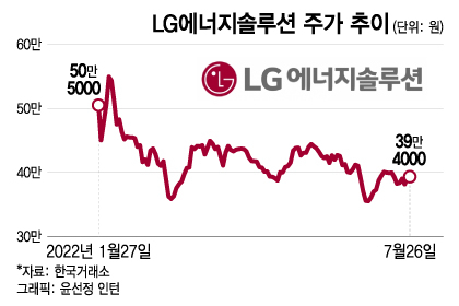 "LG엔솔 블록딜 계획 없다"…1.9억주 쥔 LG화학 '시장 달래기'