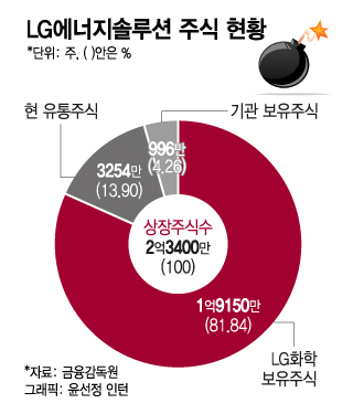 "LG엔솔 블록딜 계획 없다"…1.9억주 쥔 LG화학 '시장 달래기'