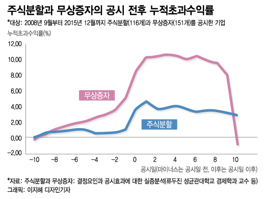 무증 발표에 주가 수직상승!…꼬인 개미들만 고점에 '콱' 물려