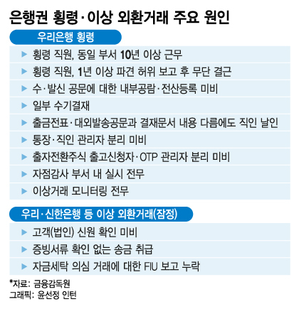 수백억 횡령에 7조 코인환치기…'못 믿을' 은행